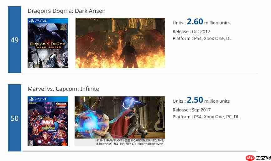 Capcom白金销量榜更新 《鬼泣5》销量超1050万套