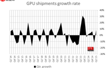 二季度全球GPU销量7470万块！NVIDIA揽下更多份额