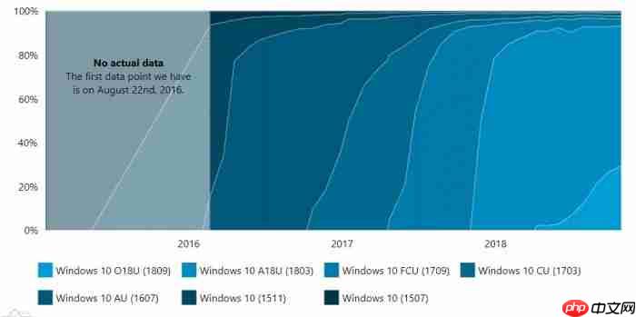 Windows 10 1809在各版本中市占率达到29.3%