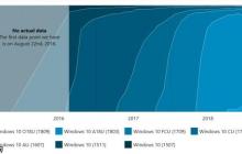 Windows 10 1809在各版本中市占率达到29.3%