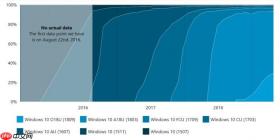 Windows 10 1809在各版本中市占率达到29.3%