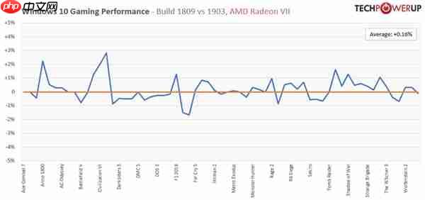 实测win10 1903游戏性能：RTX 2080 Ti的性能提升0.05％。