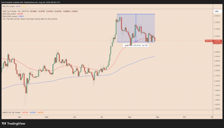 瑞波币(XRP)未来走势如何?会在九月崩盘吗?一文剖析