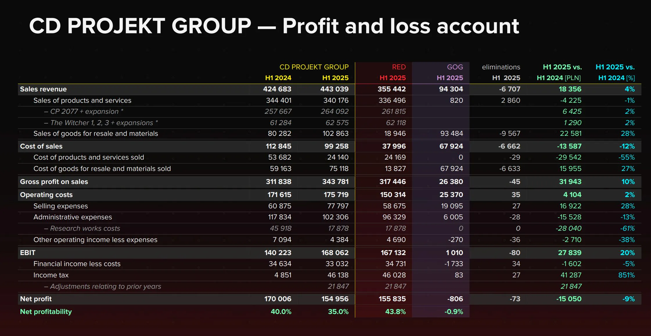 CDPR今年上半年营收超1.2亿美元 六成来自《赛博朋克2077》