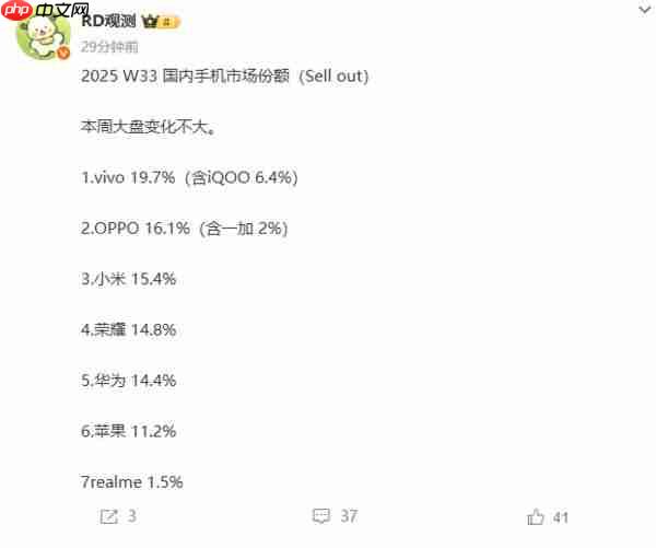  国内手机最新市场份额排名出炉：苹果仅第六 vivo 第一 