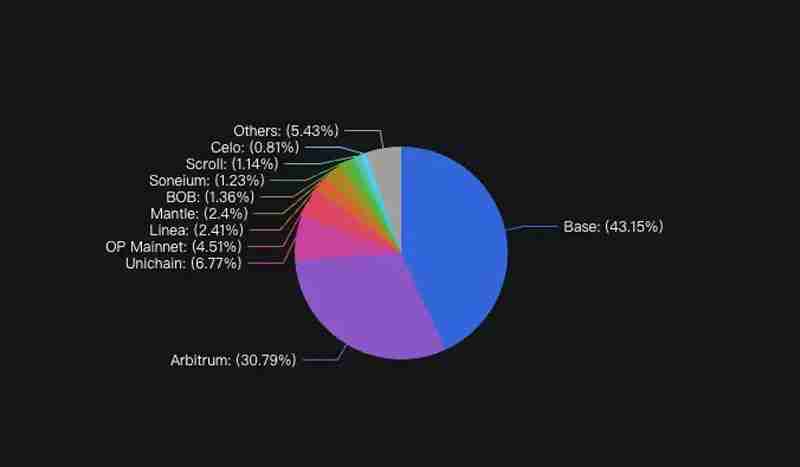 2025以太坊(ETH)趋势:协议越成功,生态风险越高?后 Pectra 时代深度解析