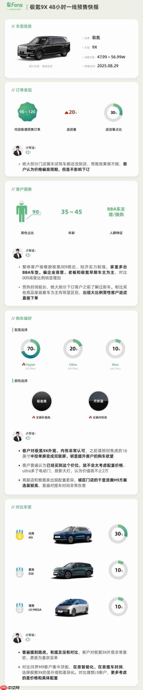 極氪9X 48小時(shí)預(yù)售數(shù)據(jù)曝光：Hyper版占比高達(dá)70%