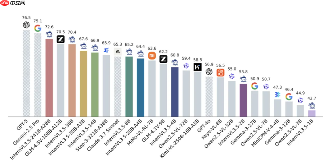 书生·万象 internvl3.5 开源发布