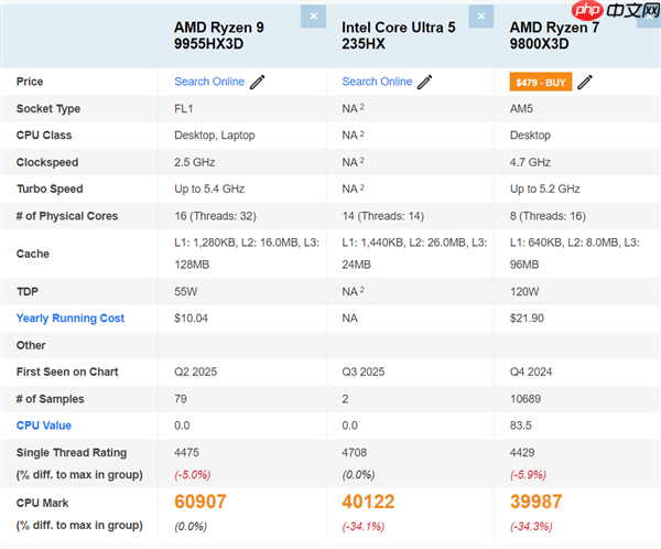 Intel酷睿Ultra 5 235HX首次跑分:单核超锐龙9 9955HX3D!