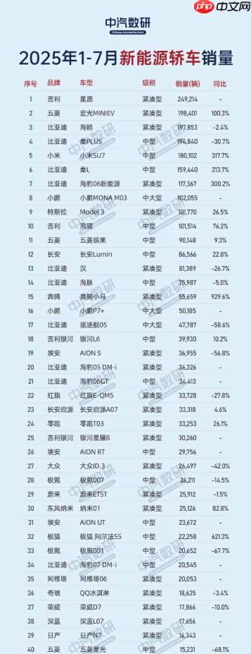 2025年1-7月新能源轿车销量排名 小米SU7暂列第五