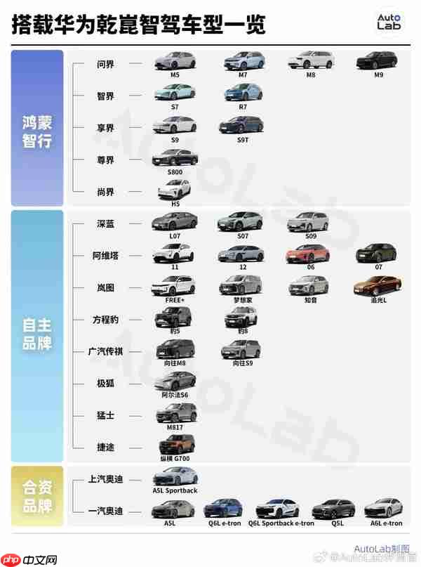 一图看懂华为乾崑智驾车型:共34款 光奥迪就有6款