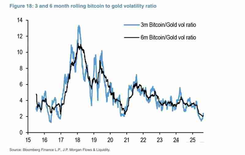 摩根大通喊话:比特币(BTC)还是太“便宜了”!