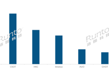 再创历史新高！中国大陆液晶电视面板全球出货量占比3/4