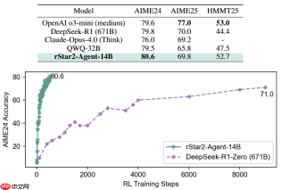 微软发布开源数学推理模型 rStar2-Agent