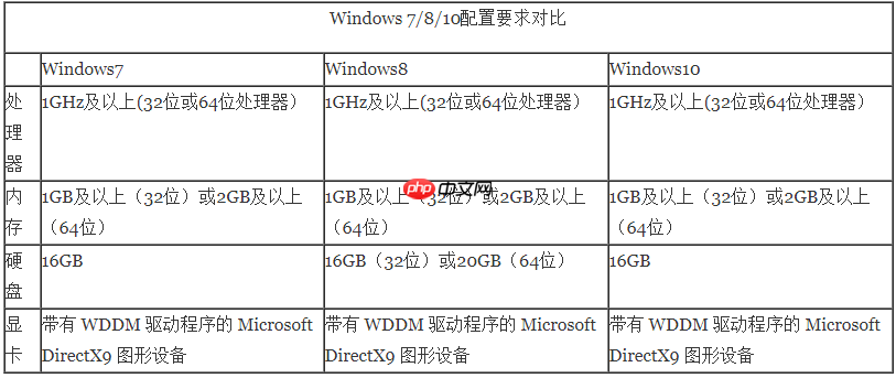 Win10系统占内存吗？和Win7相比如何？