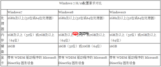 Win10系统占内存吗？和Win7相比如何？