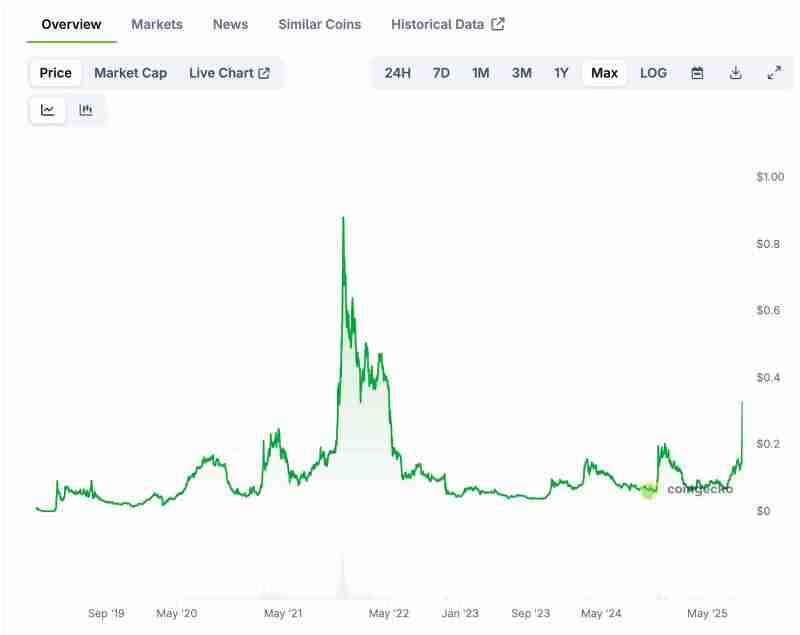 Cronos(CRO币)价格预测2025-2030年:CRO币能否重获动力?
