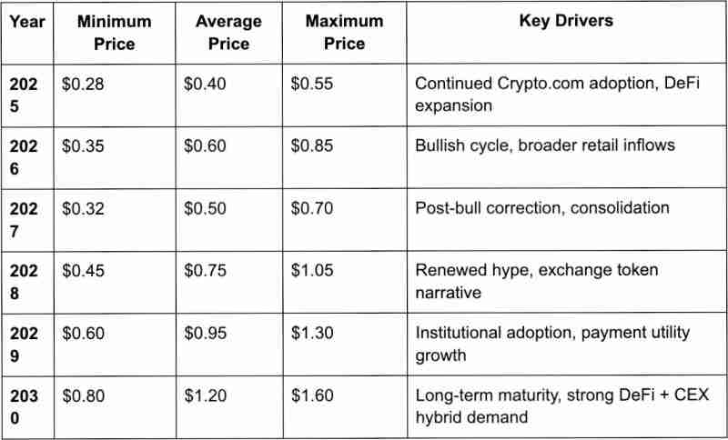 Cronos(CRO币)价格预测2025-2030年:CRO币能否重获动力?
