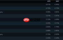 Steam玩家最爱配置：RTX 4060重回第一、未见RX 9000系列
