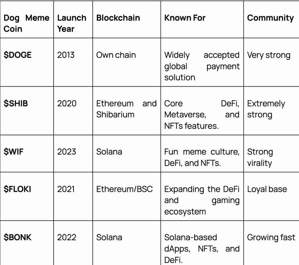 狗狗迷因币要暴涨?2025年潜力最大的5大狗狗主题迷因币