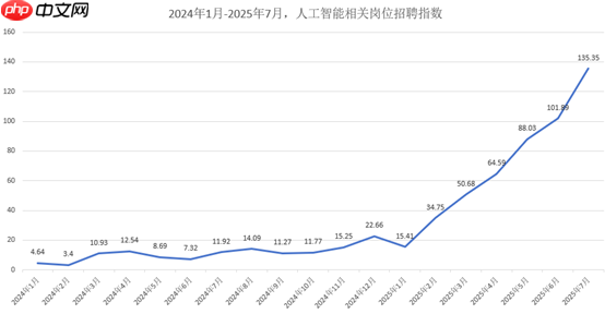 AI 崗位月薪下限均值已達(dá) 4.7 萬(wàn)元