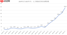 AI 岗位月薪下限均值已达 4.7 万元