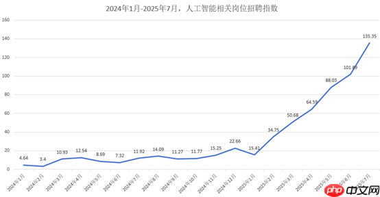 AI 崗位月薪下限均值已達(dá) 4.7 萬(wàn)元
