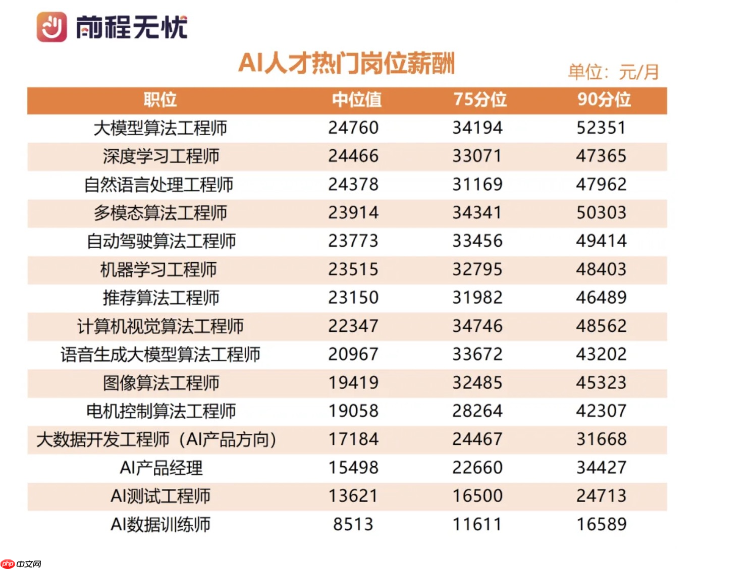 AI 崗位月薪下限均值已達(dá) 4.7 萬(wàn)元