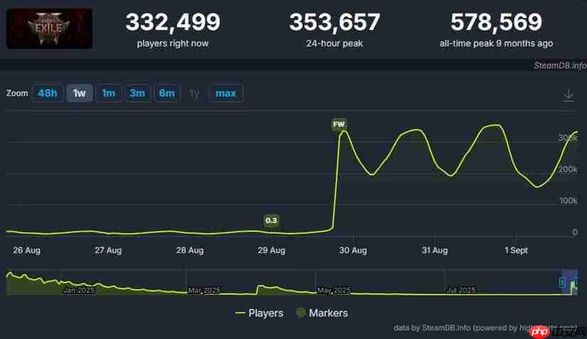 新版本发力!《流放之路2》Steam在线峰值突破35万