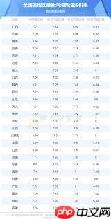 92号油和95号油价格相差多少