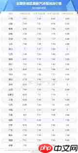 92号油和95号油价格相差多少