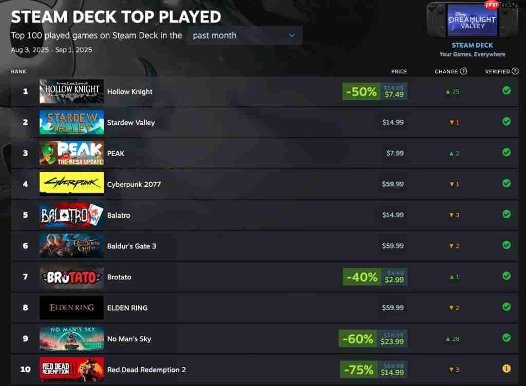 备战《丝之歌》！《空洞骑士》登顶8月SteamDeck榜