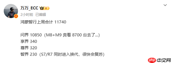 鸿蒙智行上周交付细节曝光:问界1.08万 尊界0.03万