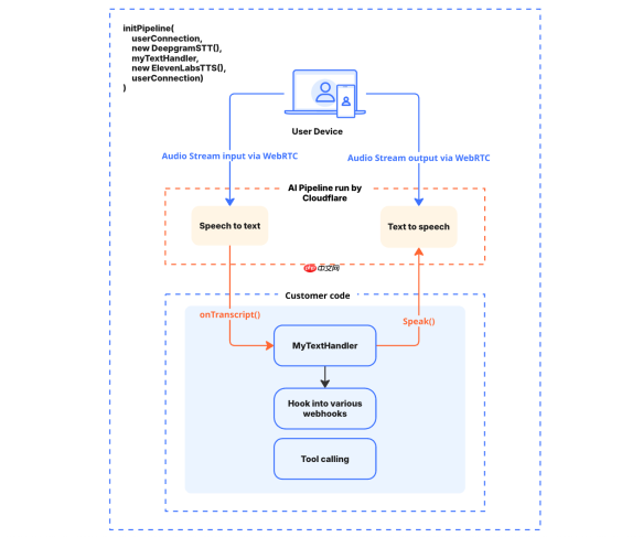 Cloudflare 推出实时语音 AI 平台：Realtime Agents