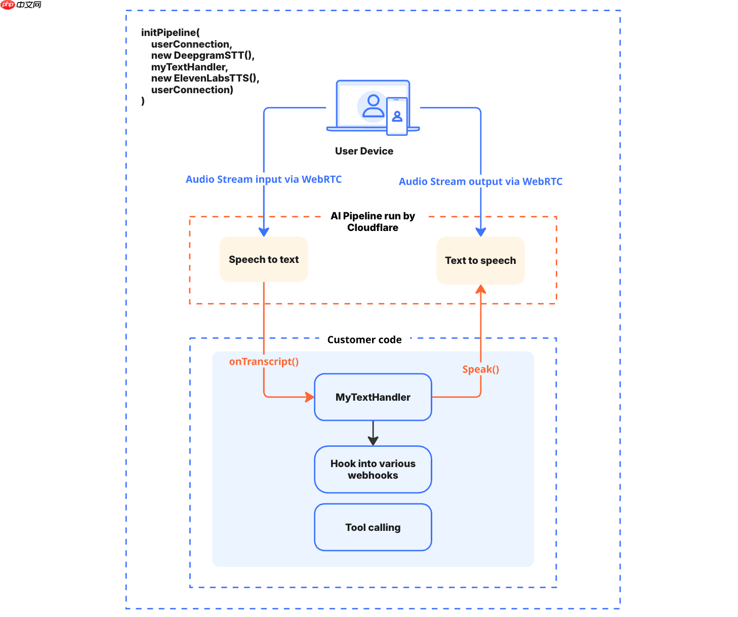 Cloudflare 推出实时语音 AI 平台:Realtime Agents