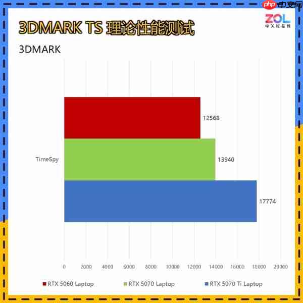 RTX 5070Ti游戏本真香:实测对比5060/5070性能领先太多