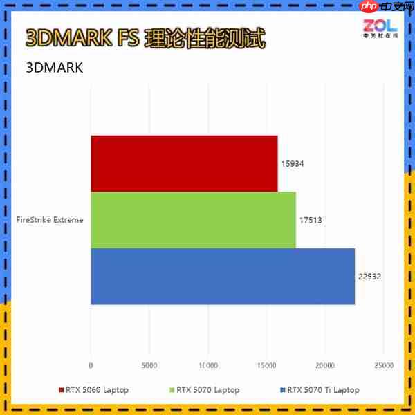 RTX 5070Ti游戏本真香:实测对比5060/5070性能领先太多