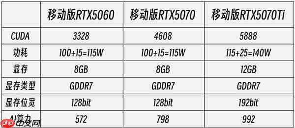 RTX 5070Ti游戏本真香:实测对比5060/5070性能领先太多