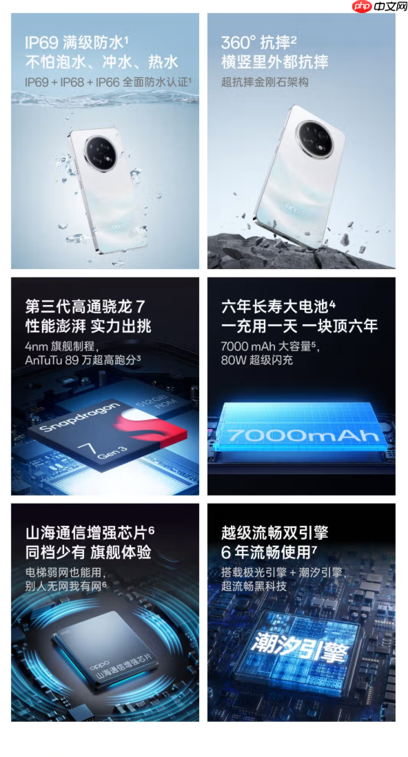 7000mAh电池+IP69满级防水!OPPO A6 GT发布:1699元起
