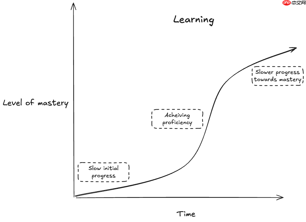 AI 提升的是下限，而非上限