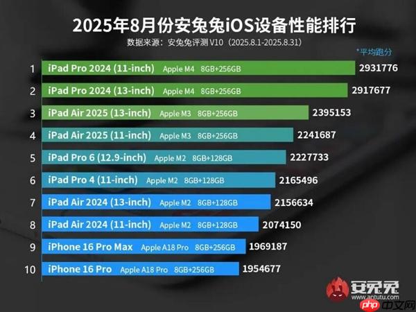 最新苹果iOS设备性能榜公布：iPhone回光返照 重回前十
