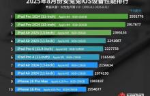 最新苹果iOS设备性能榜公布：iPhone回光返照 重回前十