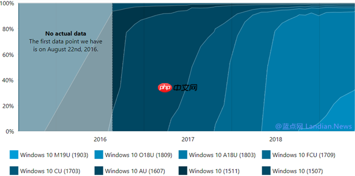 据最新数据统计:win10 1903更新用户仅占1.4%