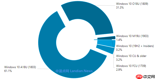 据最新数据统计:win10 1903更新用户仅占1.4%