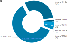 据最新数据统计：win10 1903更新用户仅占1.4%