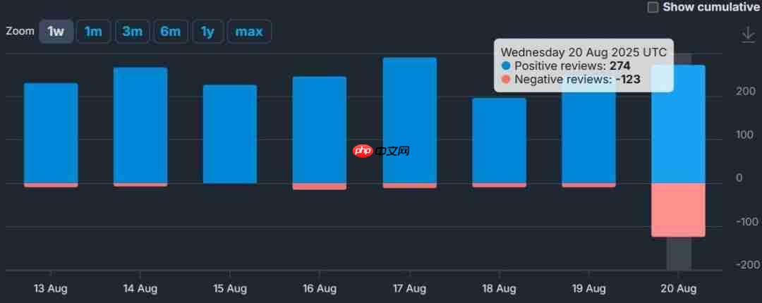 因没有DLC而差评？ 《黑神话：悟空》在《钟馗》发布后评分下滑