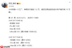 小米上周交付细节曝光:SU7交付0.63万 YU7交付0.55万