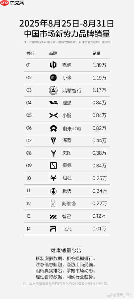 小米上周交付细节曝光:SU7交付0.63万 YU7交付0.55万