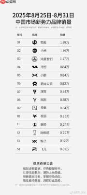 小米上周交付细节曝光:SU7交付0.63万 YU7交付0.55万