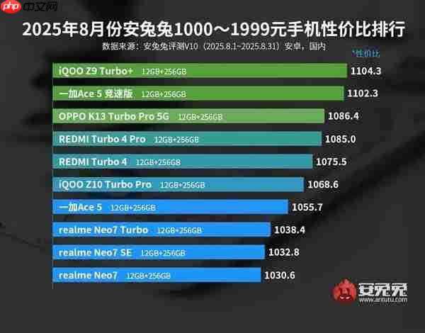 3000元以下最具性价比手机出炉：iQOO拿下三大榜首